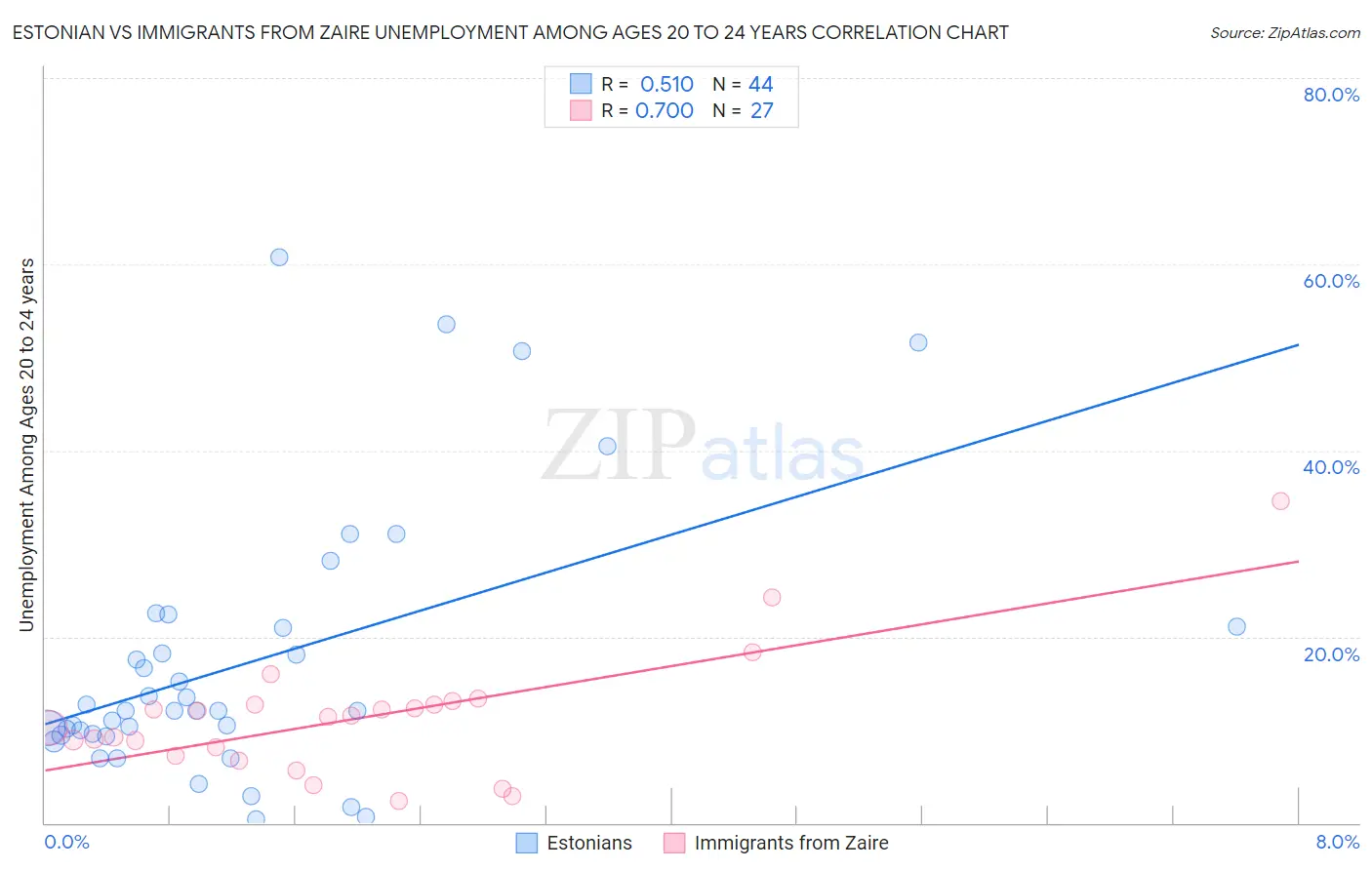 Estonian vs Immigrants from Zaire Unemployment Among Ages 20 to 24 years