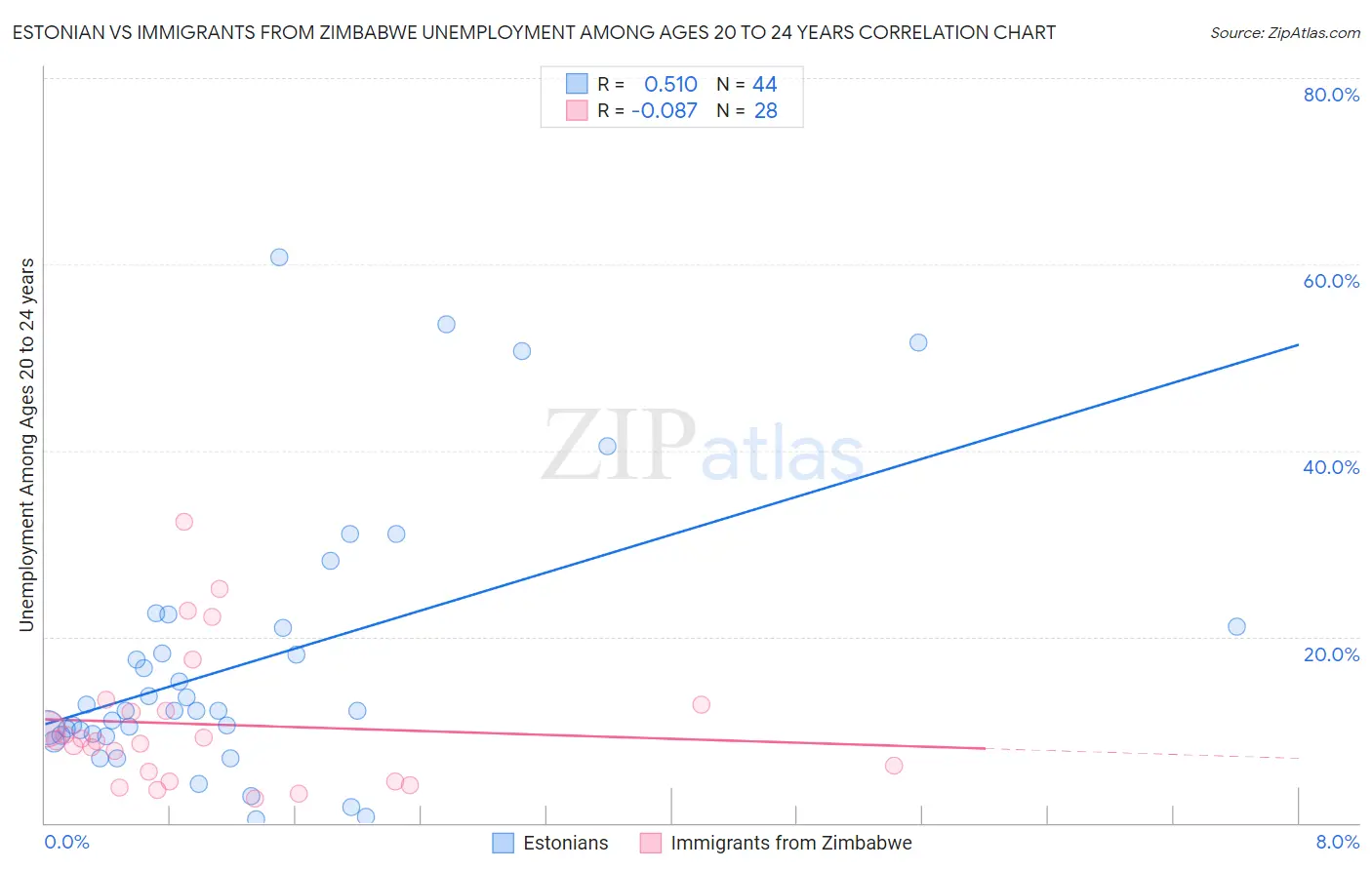 Estonian vs Immigrants from Zimbabwe Unemployment Among Ages 20 to 24 years