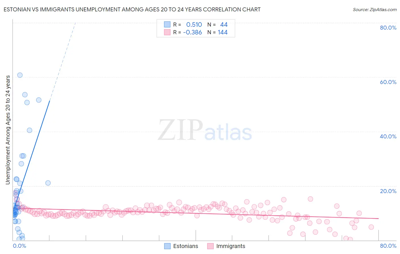 Estonian vs Immigrants Unemployment Among Ages 20 to 24 years