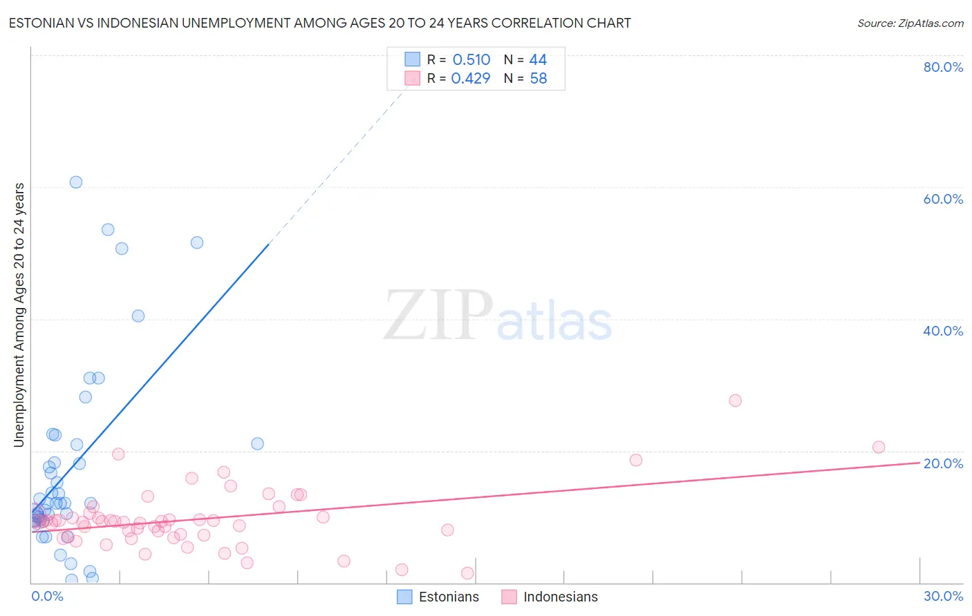 Estonian vs Indonesian Unemployment Among Ages 20 to 24 years