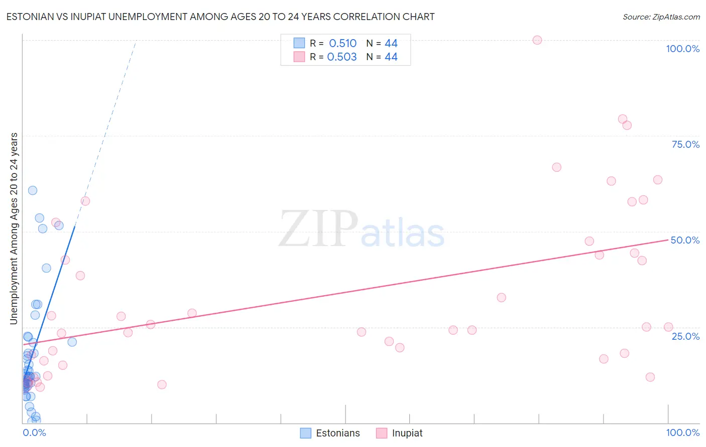 Estonian vs Inupiat Unemployment Among Ages 20 to 24 years