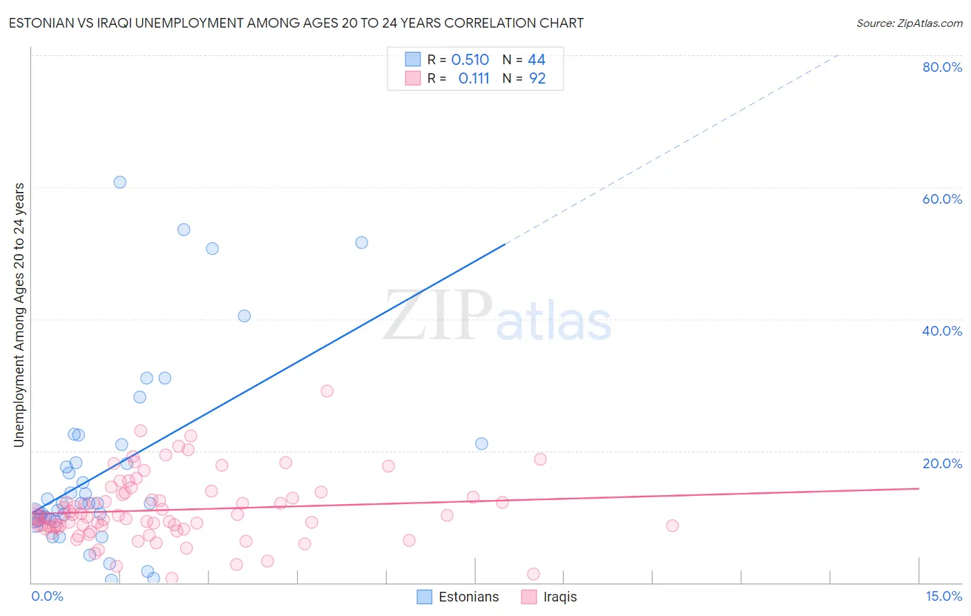 Estonian vs Iraqi Unemployment Among Ages 20 to 24 years