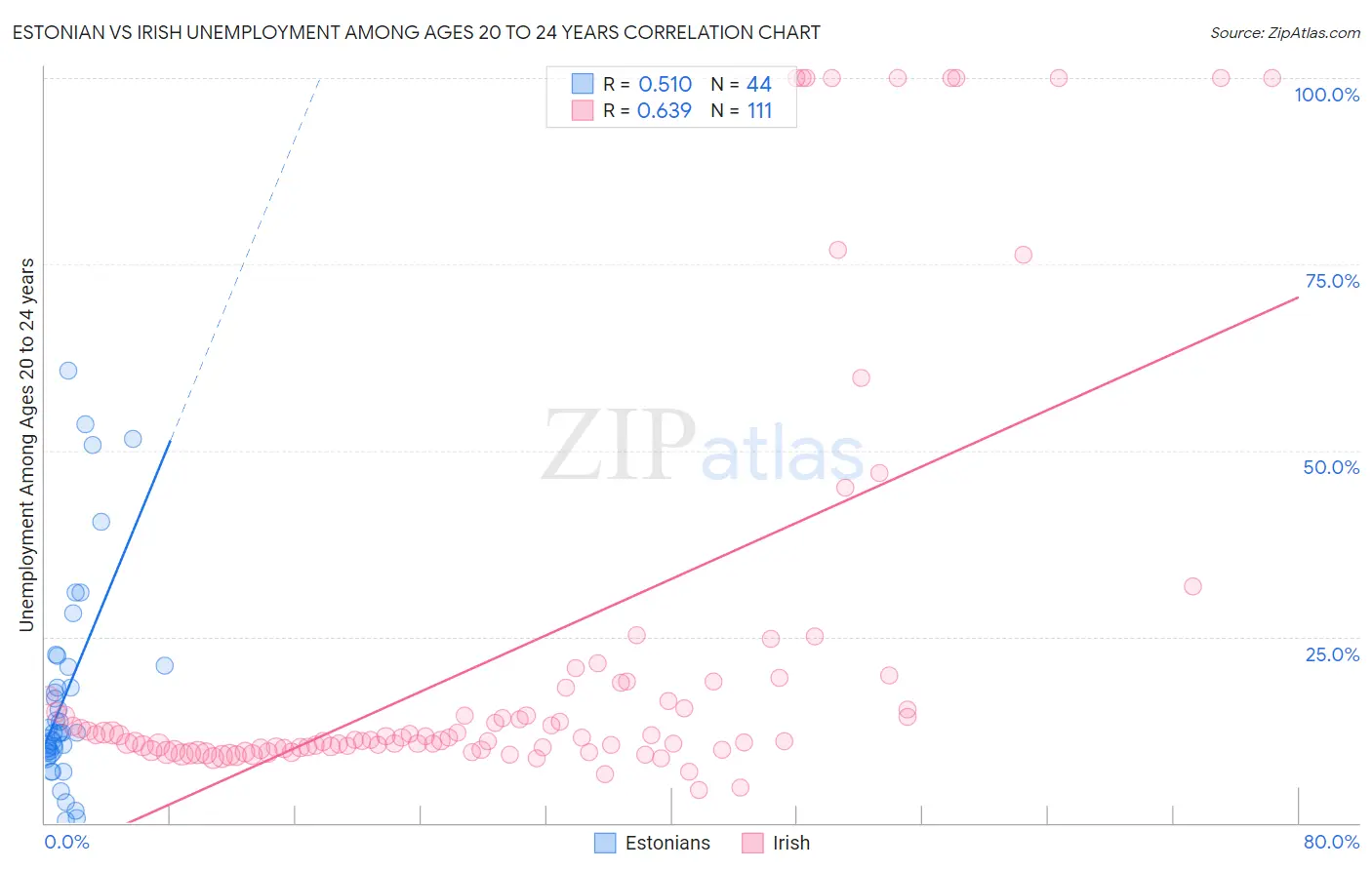 Estonian vs Irish Unemployment Among Ages 20 to 24 years