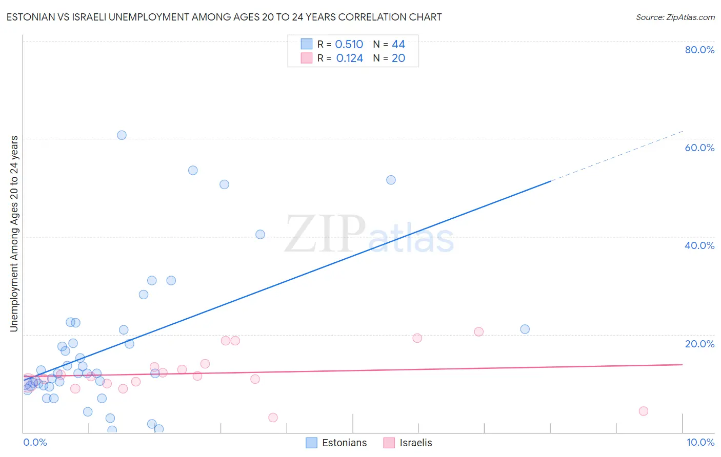 Estonian vs Israeli Unemployment Among Ages 20 to 24 years