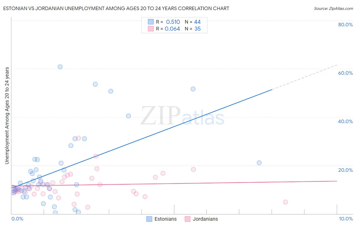 Estonian vs Jordanian Unemployment Among Ages 20 to 24 years