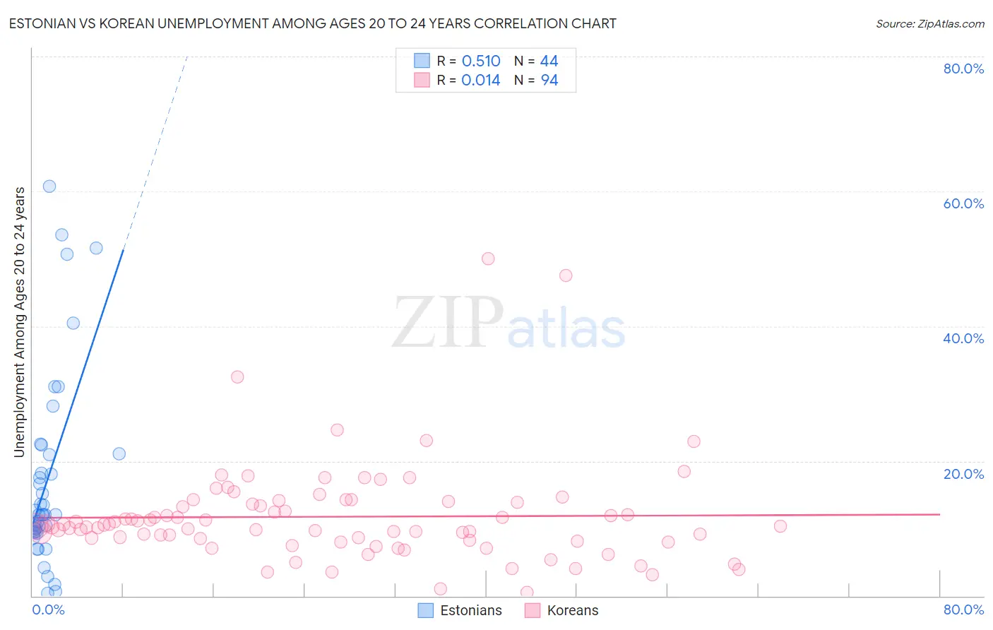 Estonian vs Korean Unemployment Among Ages 20 to 24 years