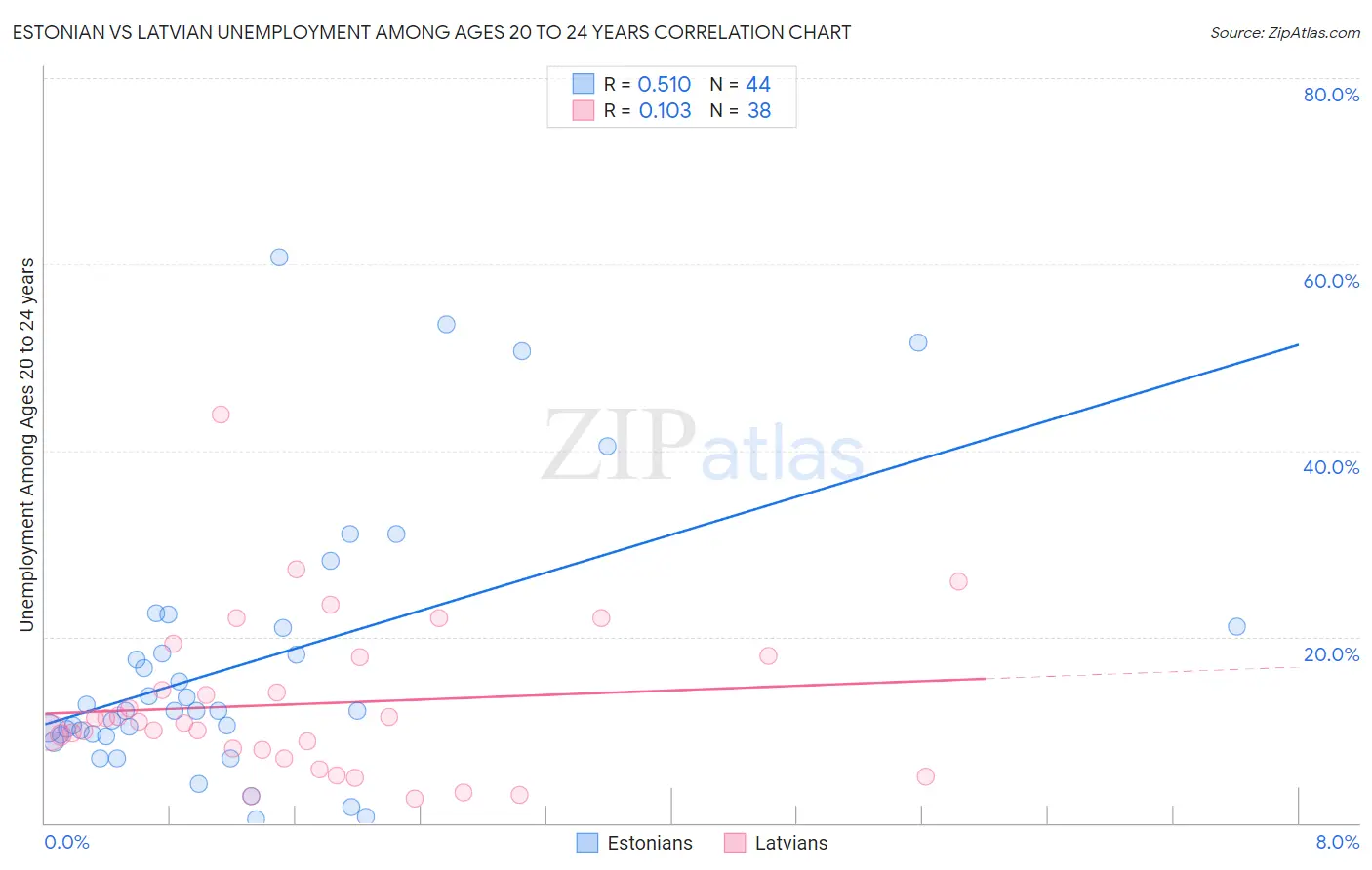 Estonian vs Latvian Unemployment Among Ages 20 to 24 years