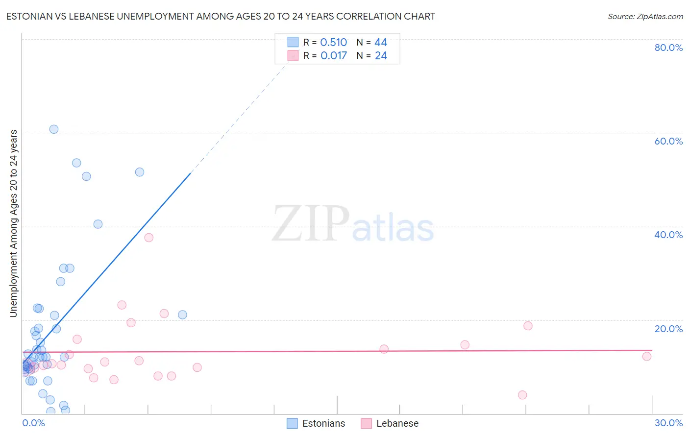 Estonian vs Lebanese Unemployment Among Ages 20 to 24 years