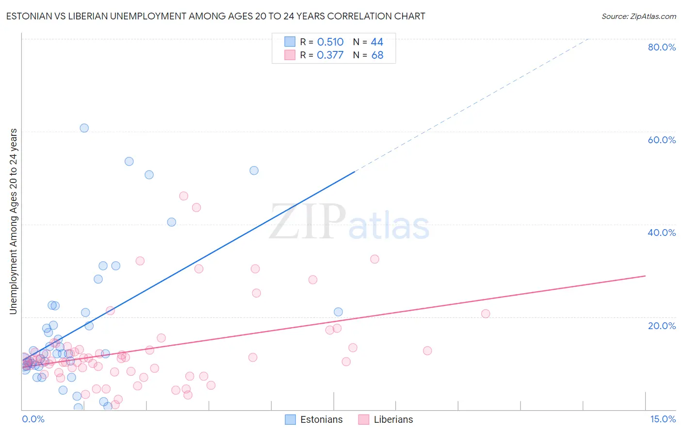 Estonian vs Liberian Unemployment Among Ages 20 to 24 years