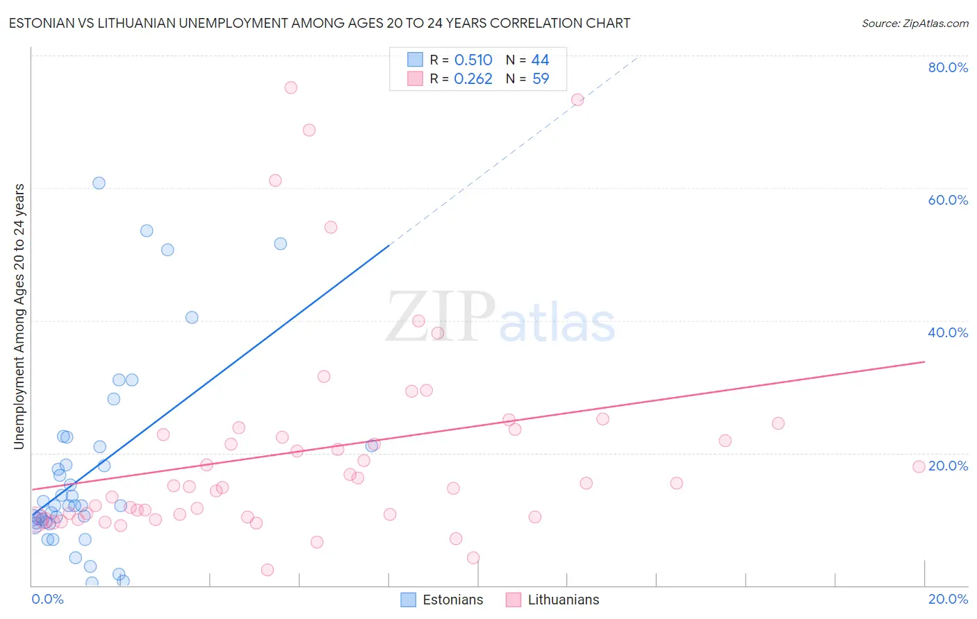 Estonian vs Lithuanian Unemployment Among Ages 20 to 24 years