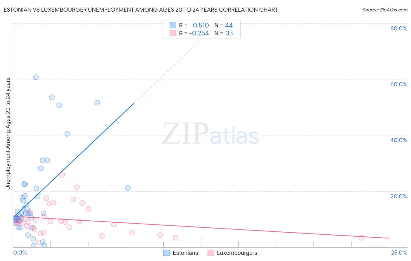 Estonian vs Luxembourger Unemployment Among Ages 20 to 24 years