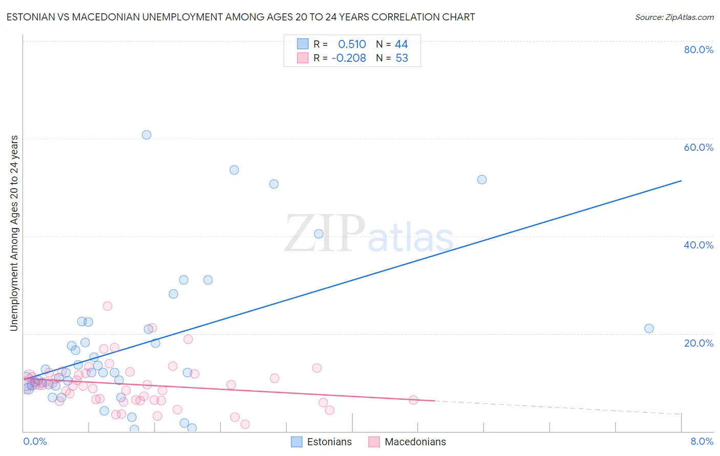 Estonian vs Macedonian Unemployment Among Ages 20 to 24 years