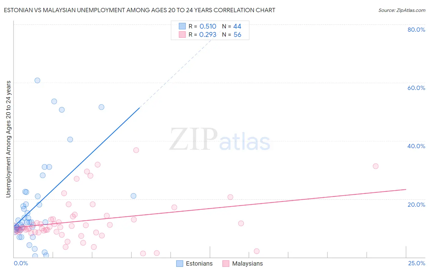 Estonian vs Malaysian Unemployment Among Ages 20 to 24 years