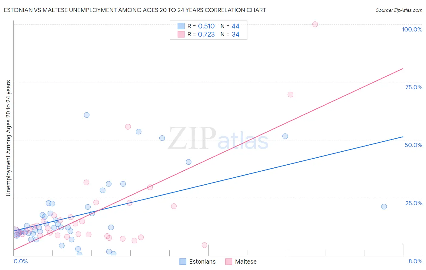 Estonian vs Maltese Unemployment Among Ages 20 to 24 years