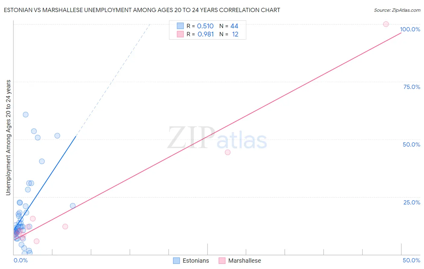 Estonian vs Marshallese Unemployment Among Ages 20 to 24 years