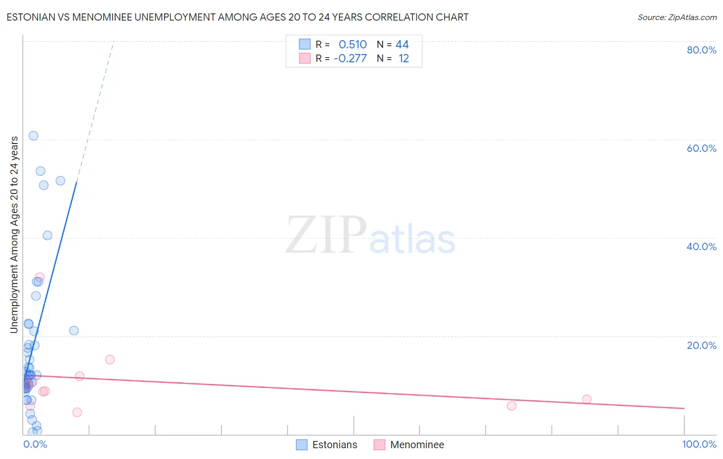 Estonian vs Menominee Unemployment Among Ages 20 to 24 years