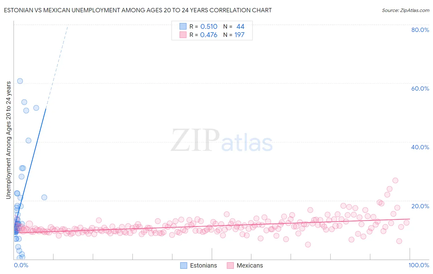 Estonian vs Mexican Unemployment Among Ages 20 to 24 years