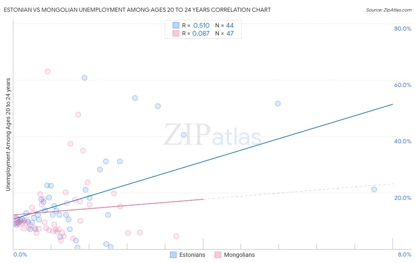 Estonian vs Mongolian Unemployment Among Ages 20 to 24 years