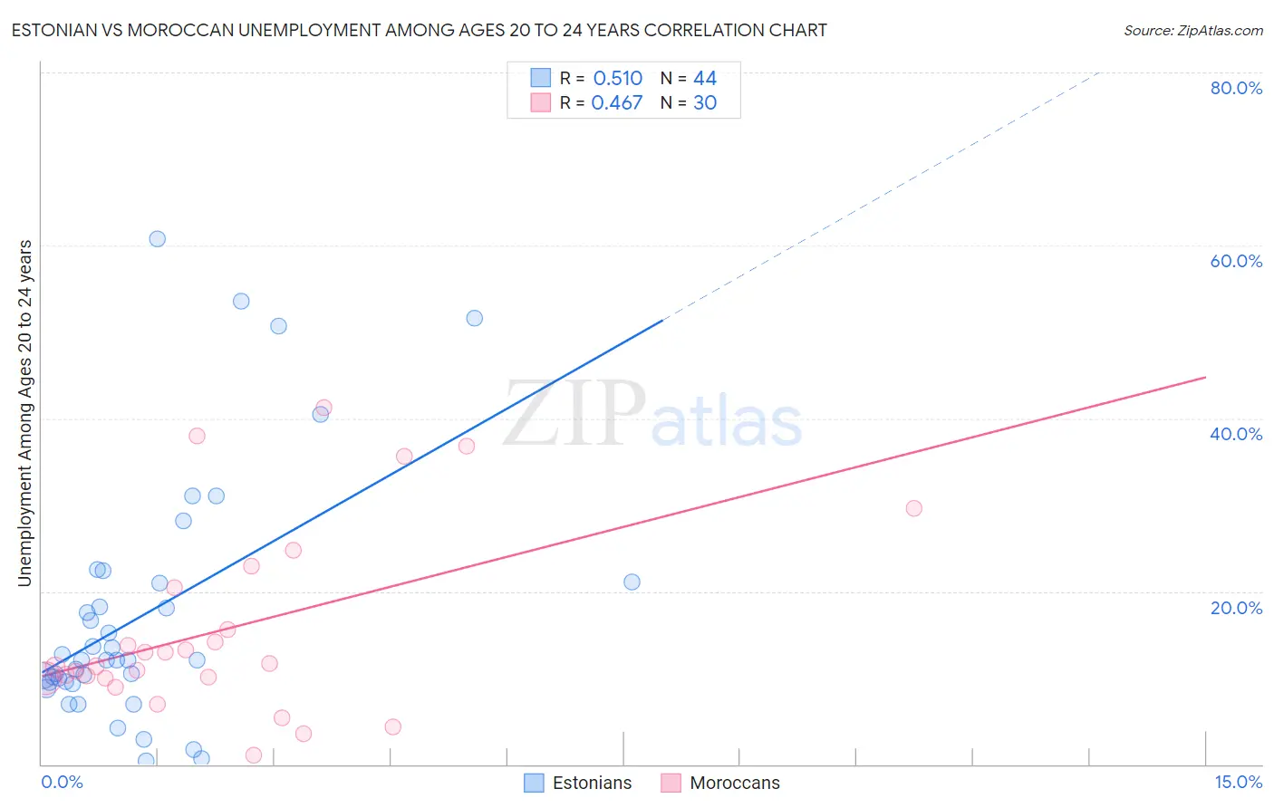 Estonian vs Moroccan Unemployment Among Ages 20 to 24 years