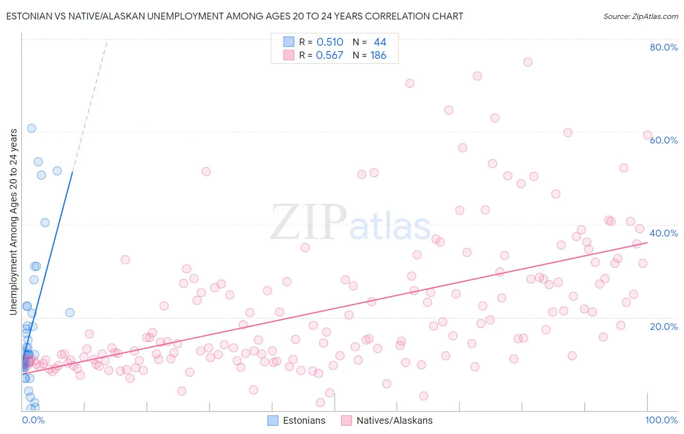 Estonian vs Native/Alaskan Unemployment Among Ages 20 to 24 years