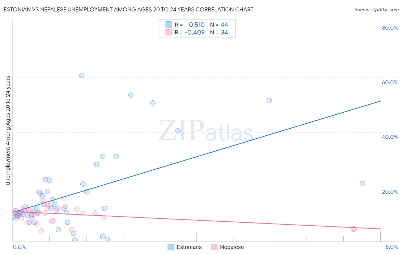 Estonian vs Nepalese Unemployment Among Ages 20 to 24 years