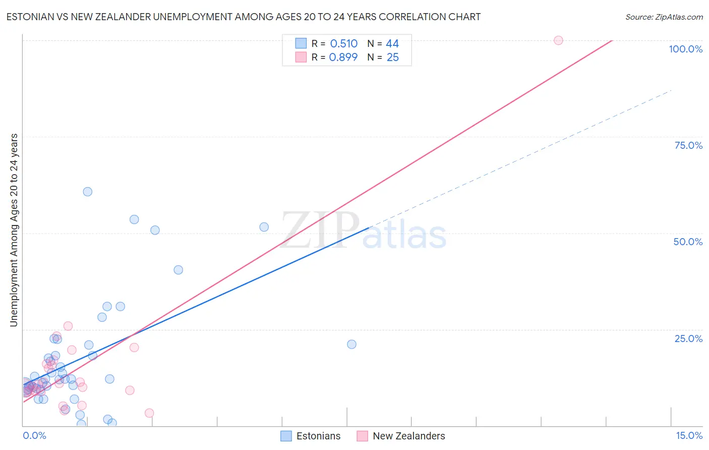 Estonian vs New Zealander Unemployment Among Ages 20 to 24 years