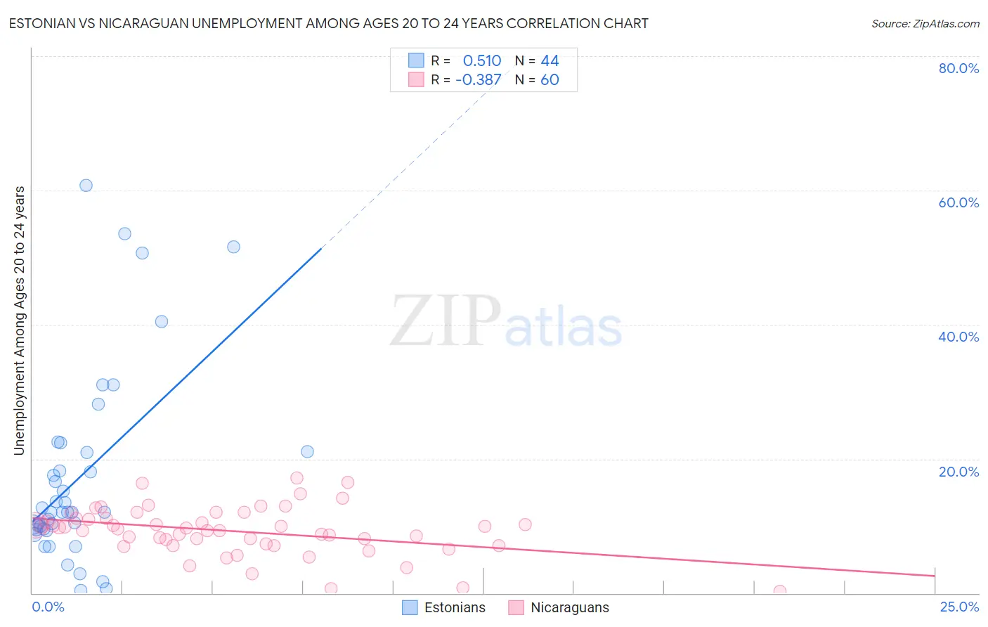 Estonian vs Nicaraguan Unemployment Among Ages 20 to 24 years