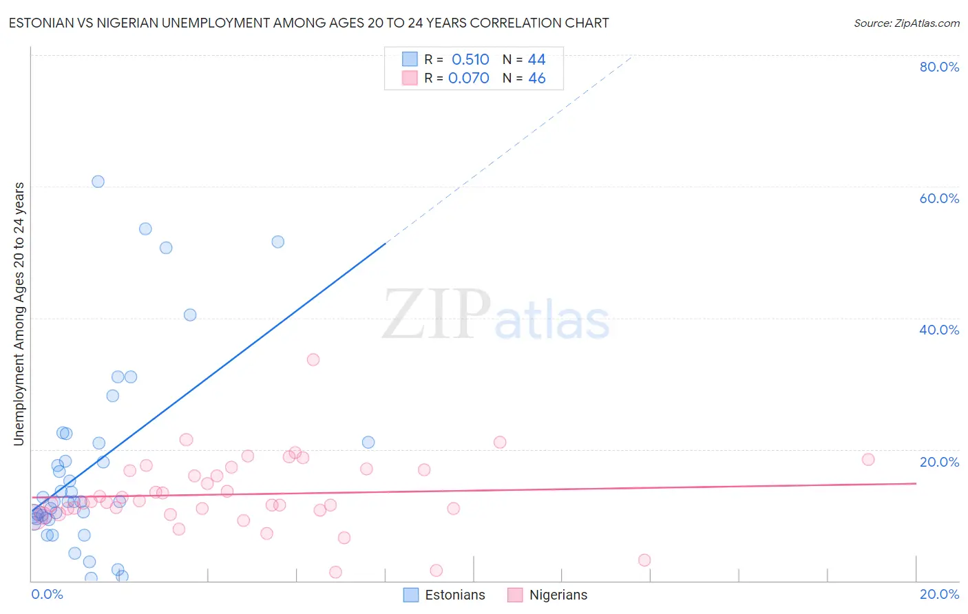 Estonian vs Nigerian Unemployment Among Ages 20 to 24 years