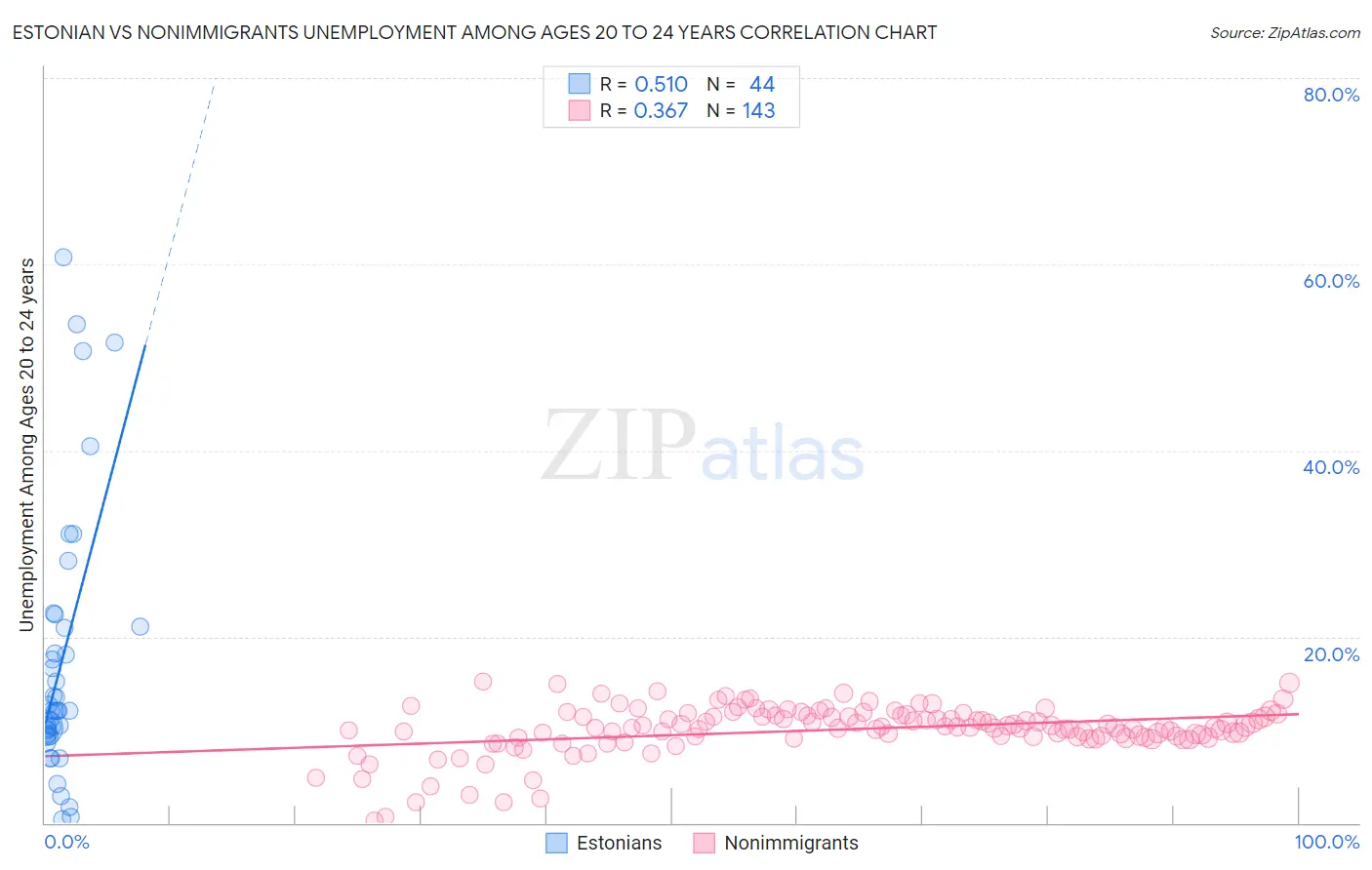 Estonian vs Nonimmigrants Unemployment Among Ages 20 to 24 years