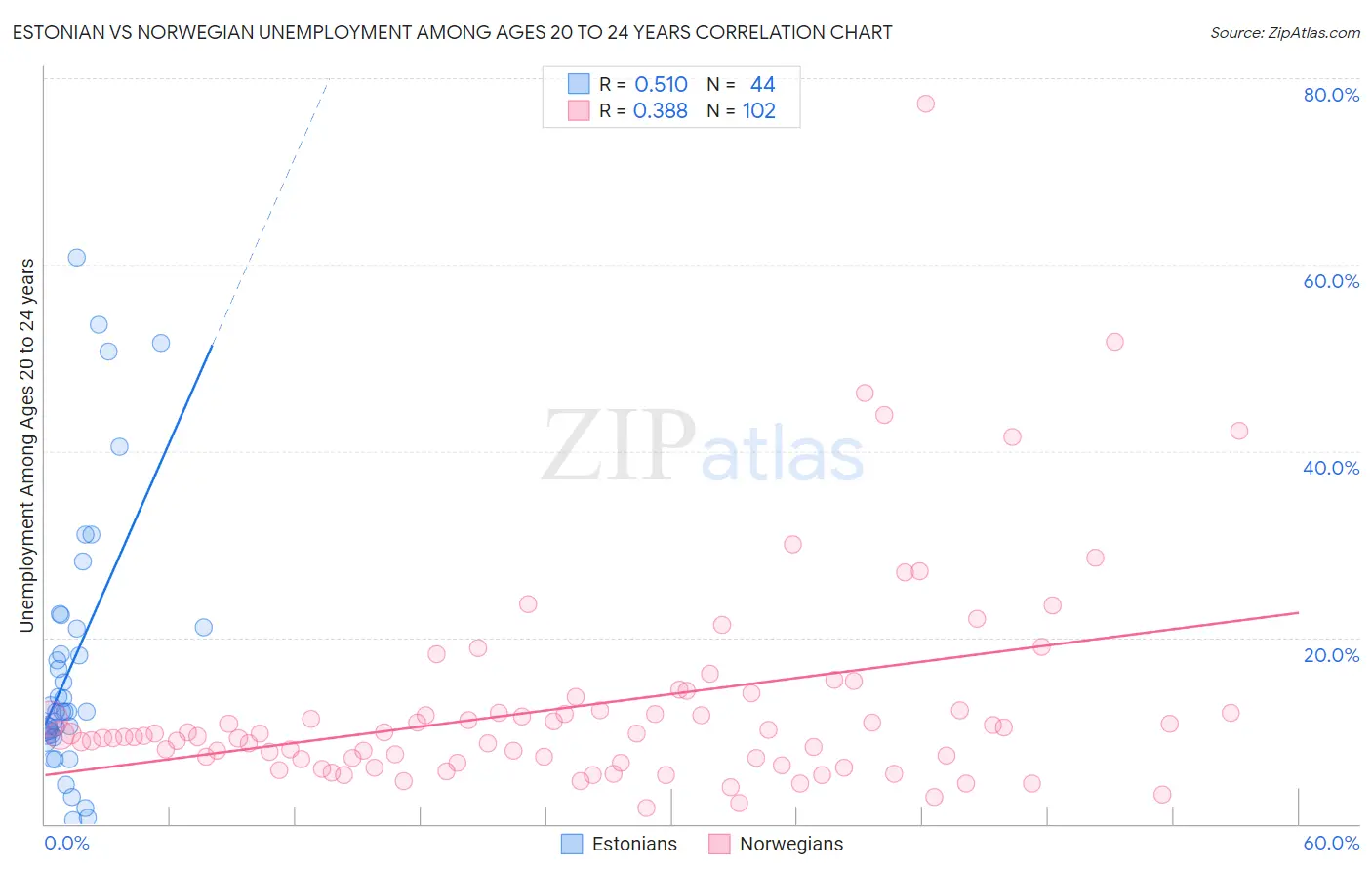 Estonian vs Norwegian Unemployment Among Ages 20 to 24 years