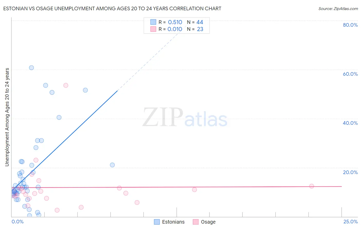 Estonian vs Osage Unemployment Among Ages 20 to 24 years