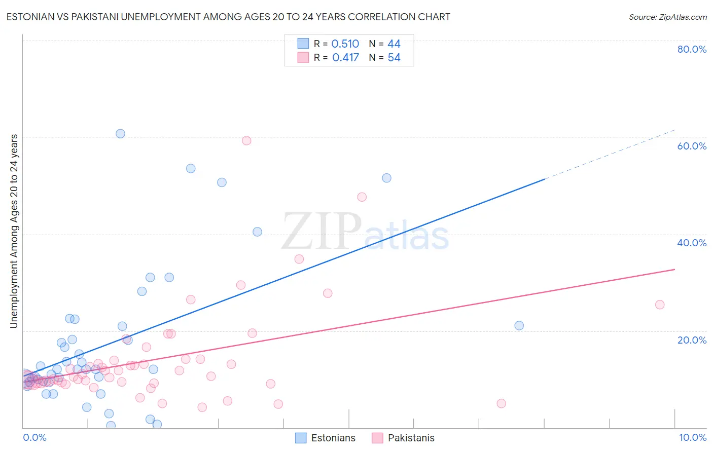 Estonian vs Pakistani Unemployment Among Ages 20 to 24 years