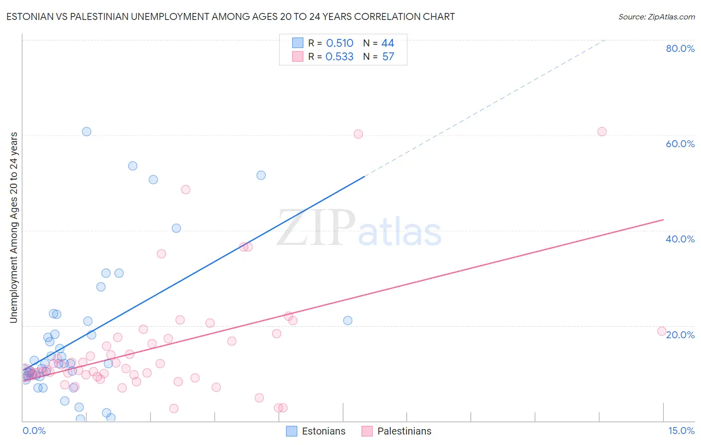 Estonian vs Palestinian Unemployment Among Ages 20 to 24 years