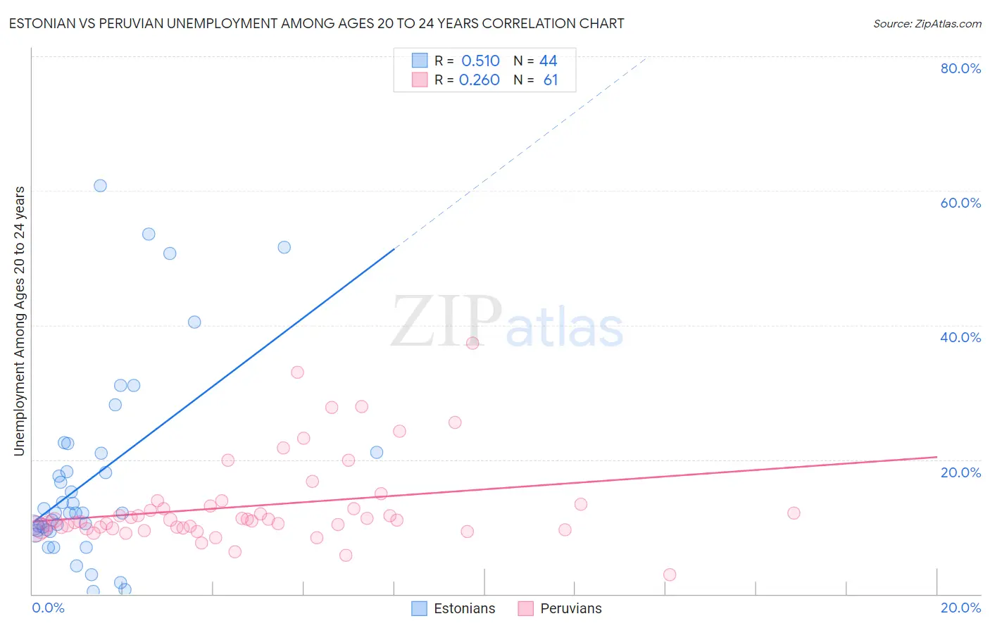 Estonian vs Peruvian Unemployment Among Ages 20 to 24 years