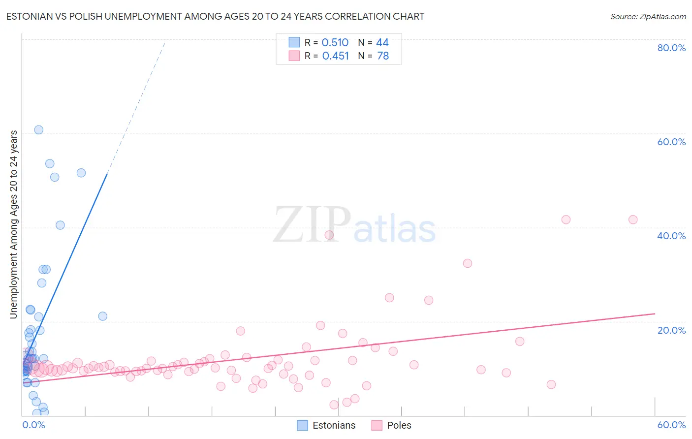 Estonian vs Polish Unemployment Among Ages 20 to 24 years