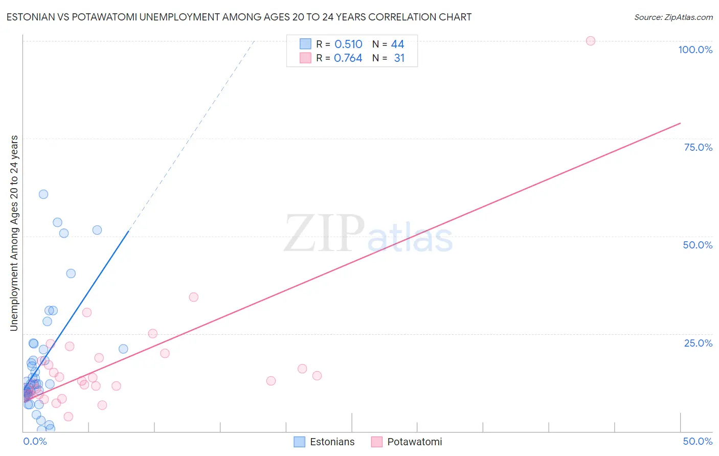 Estonian vs Potawatomi Unemployment Among Ages 20 to 24 years