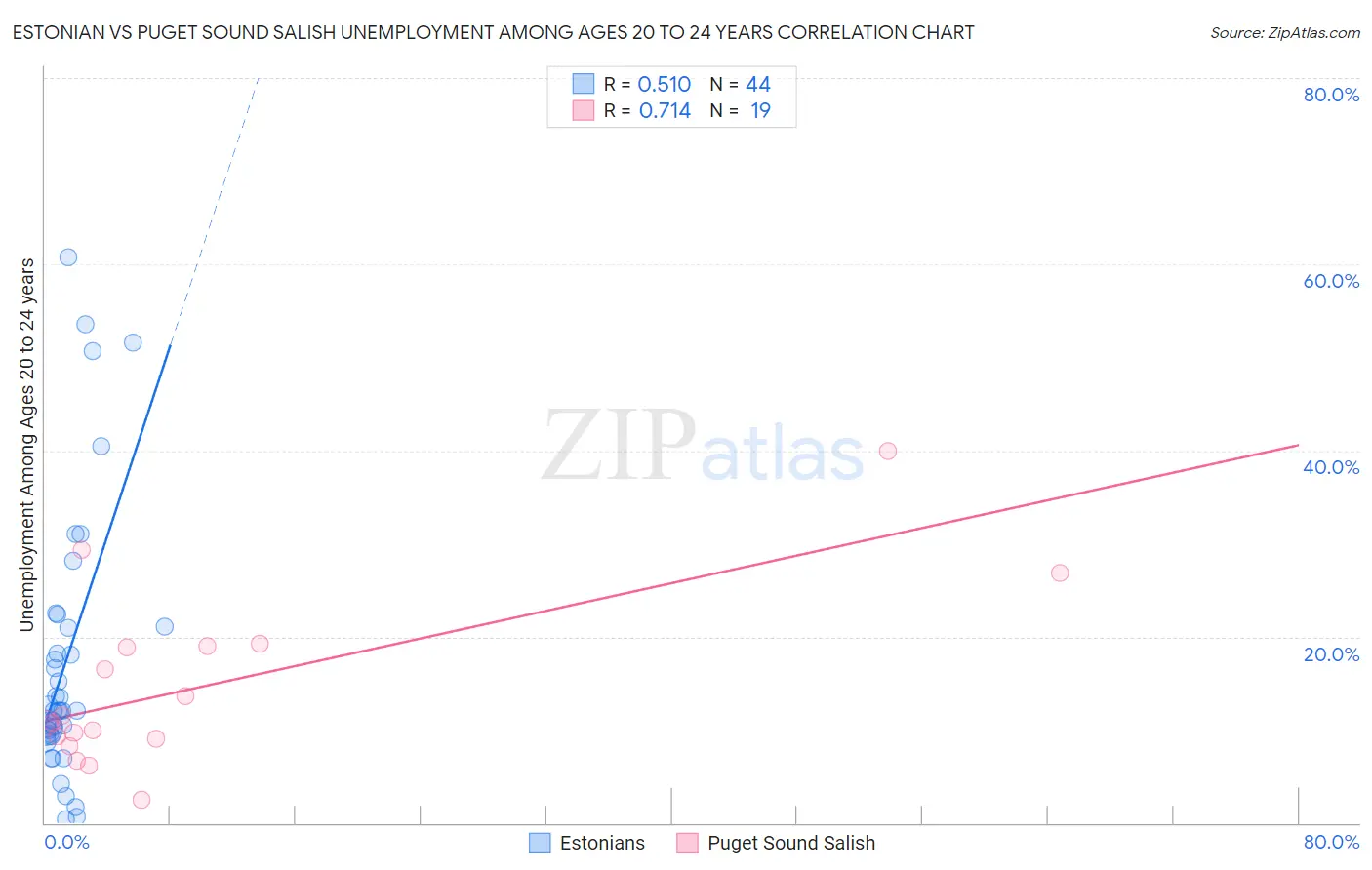 Estonian vs Puget Sound Salish Unemployment Among Ages 20 to 24 years