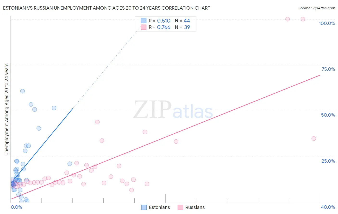 Estonian vs Russian Unemployment Among Ages 20 to 24 years