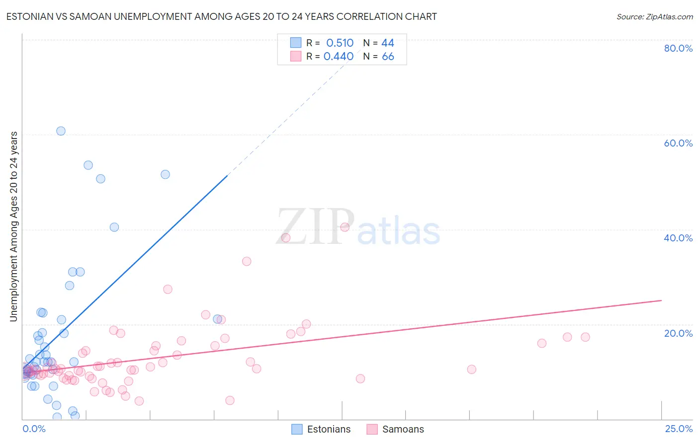 Estonian vs Samoan Unemployment Among Ages 20 to 24 years