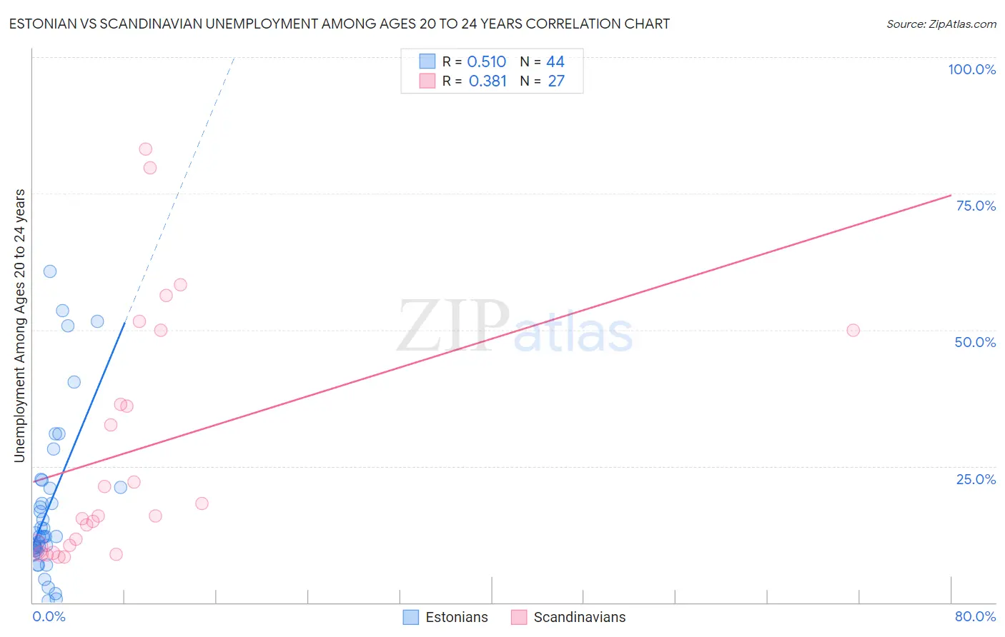 Estonian vs Scandinavian Unemployment Among Ages 20 to 24 years