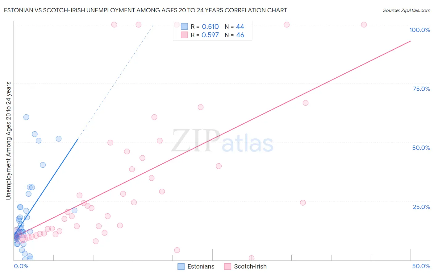 Estonian vs Scotch-Irish Unemployment Among Ages 20 to 24 years