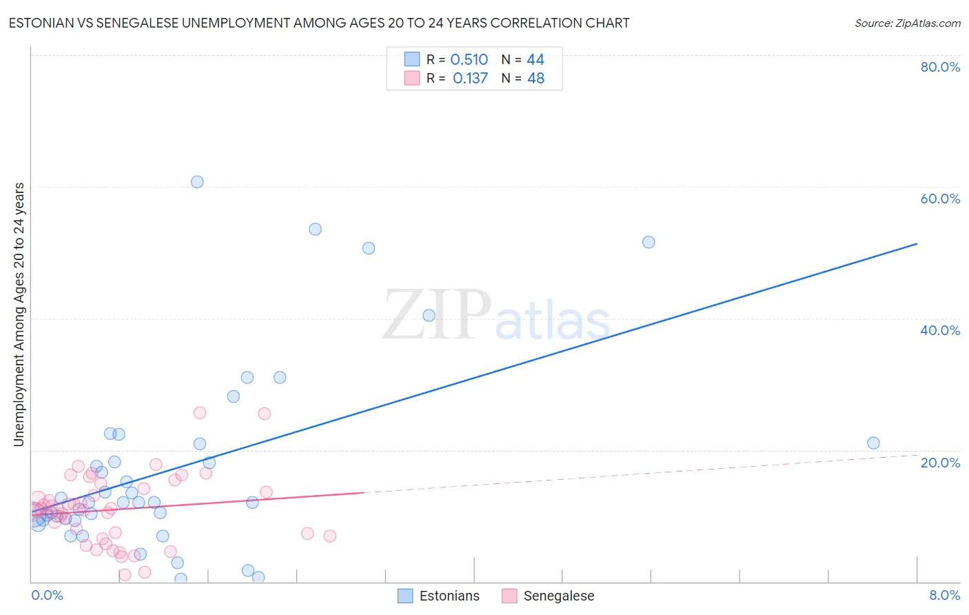 Estonian vs Senegalese Unemployment Among Ages 20 to 24 years