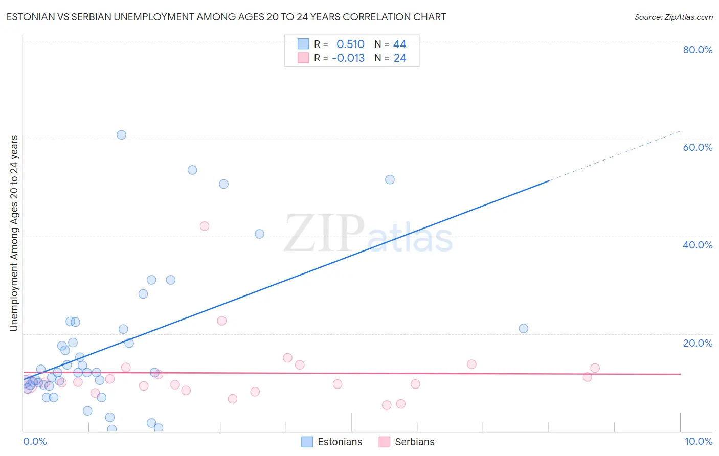 Estonian vs Serbian Unemployment Among Ages 20 to 24 years
