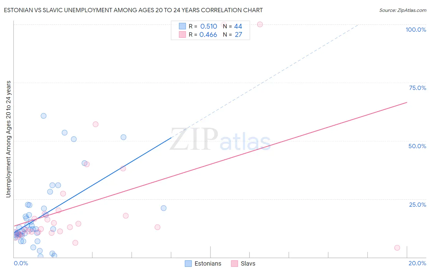 Estonian vs Slavic Unemployment Among Ages 20 to 24 years