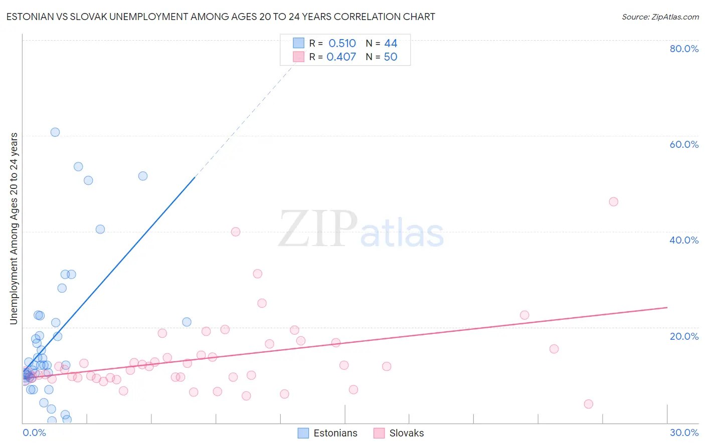 Estonian vs Slovak Unemployment Among Ages 20 to 24 years
