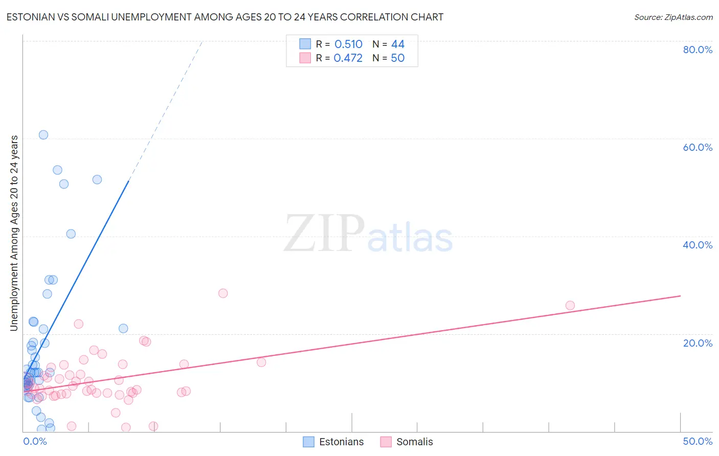 Estonian vs Somali Unemployment Among Ages 20 to 24 years