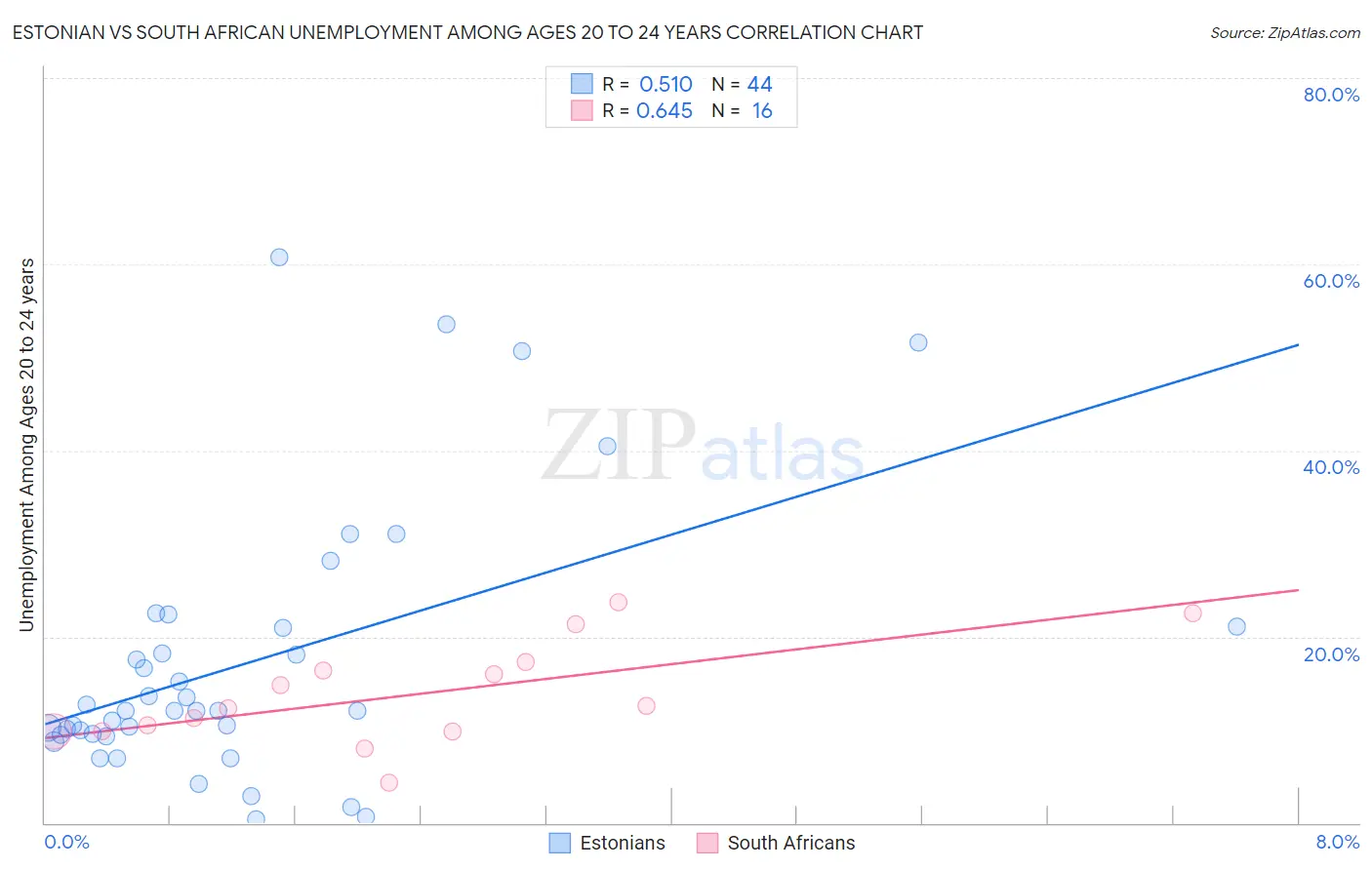 Estonian vs South African Unemployment Among Ages 20 to 24 years