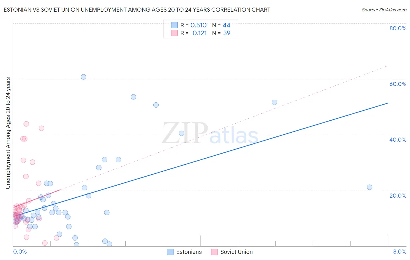 Estonian vs Soviet Union Unemployment Among Ages 20 to 24 years