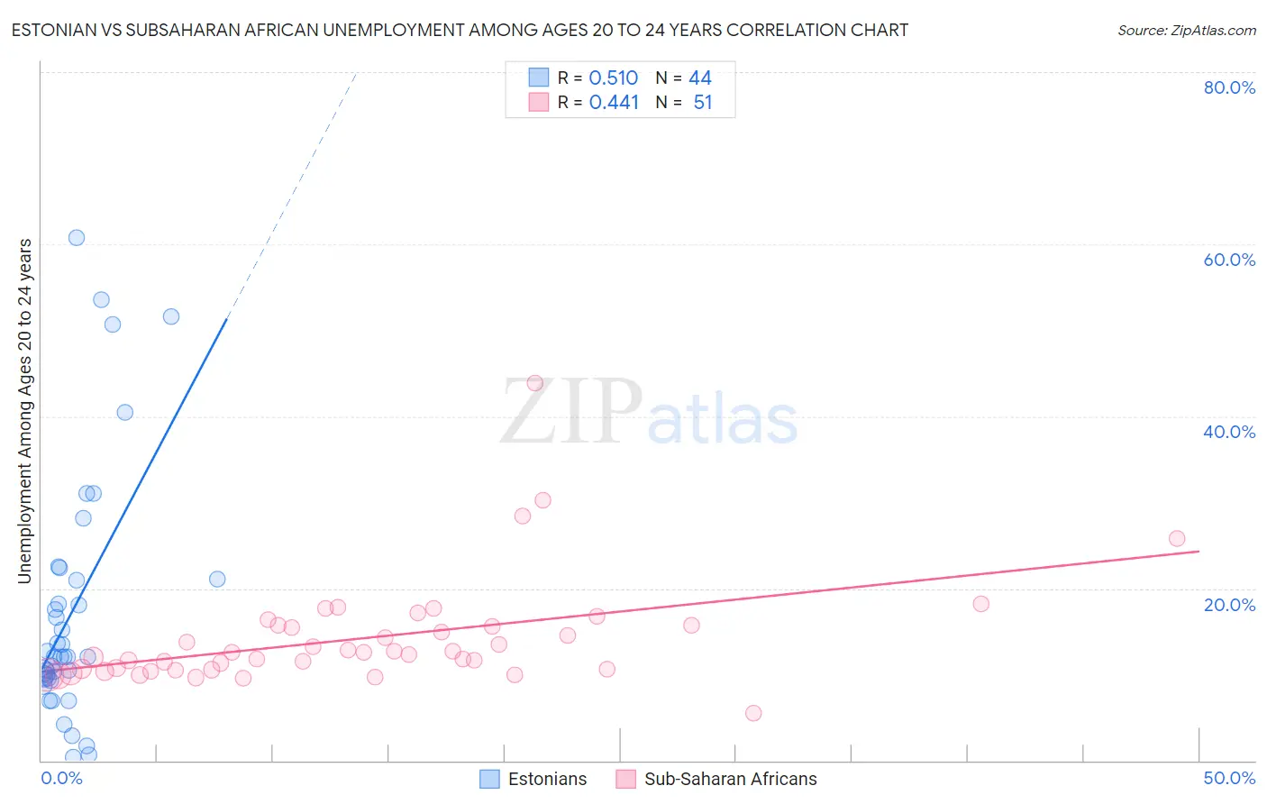 Estonian vs Subsaharan African Unemployment Among Ages 20 to 24 years