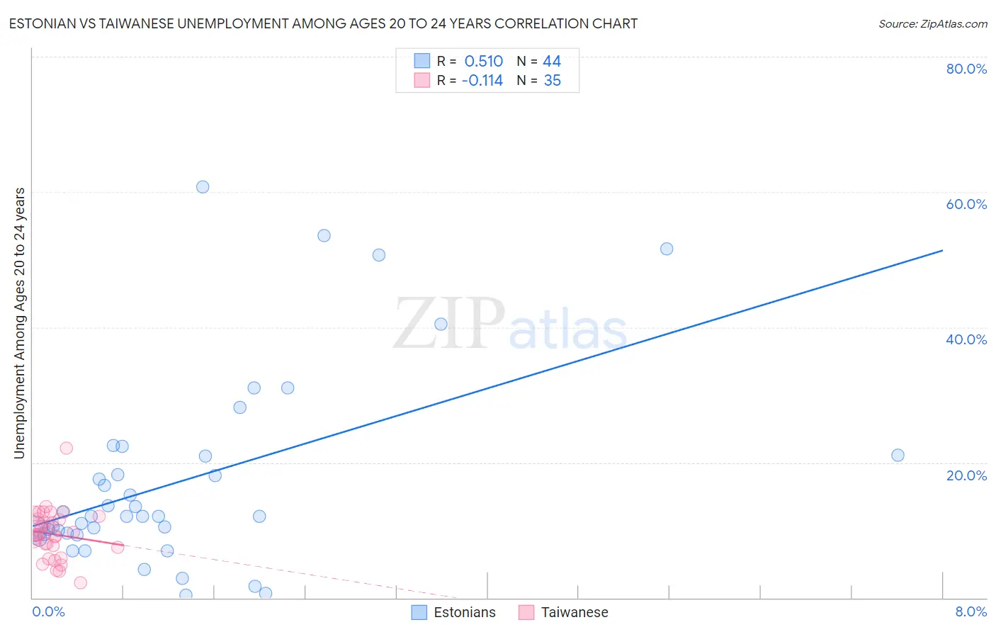Estonian vs Taiwanese Unemployment Among Ages 20 to 24 years